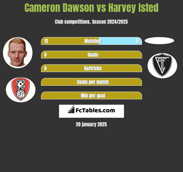 Cameron Dawson vs Harvey Isted h2h player stats