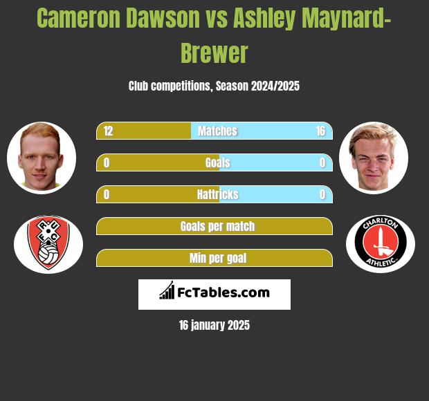 Cameron Dawson vs Ashley Maynard-Brewer h2h player stats