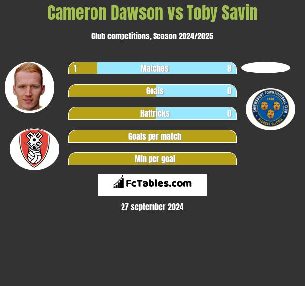 Cameron Dawson vs Toby Savin h2h player stats