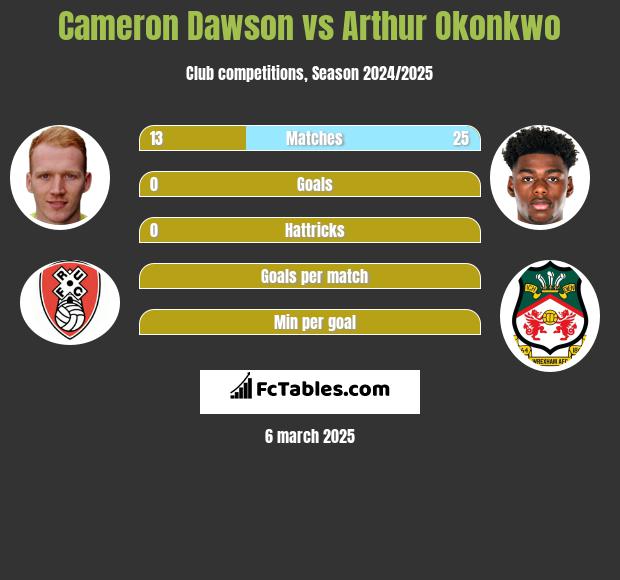 Cameron Dawson vs Arthur Okonkwo h2h player stats