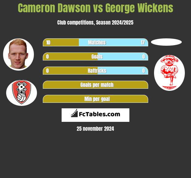 Cameron Dawson vs George Wickens h2h player stats