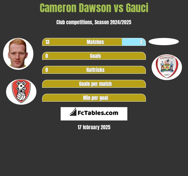 Cameron Dawson vs Gauci h2h player stats