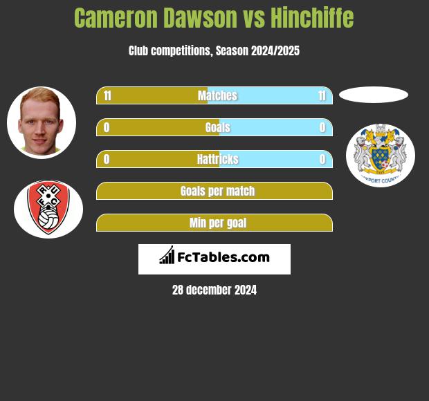 Cameron Dawson vs Hinchiffe h2h player stats