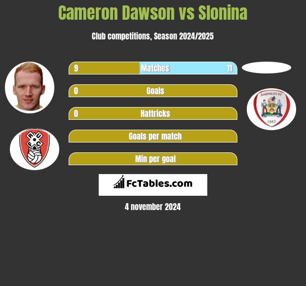 Cameron Dawson vs Slonina h2h player stats