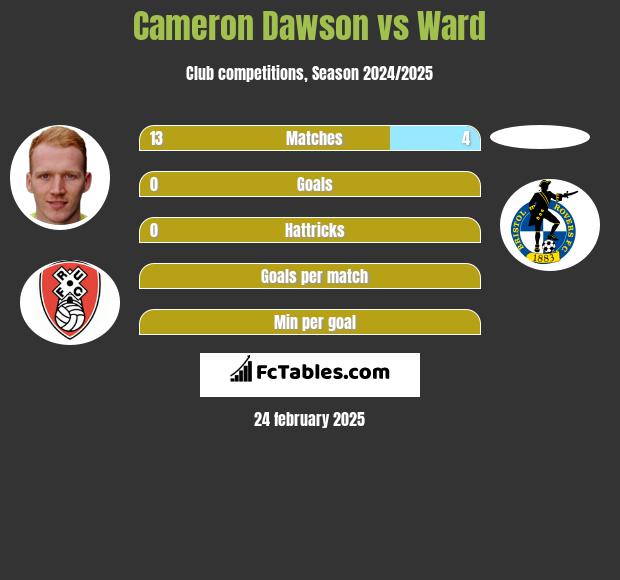 Cameron Dawson vs Ward h2h player stats