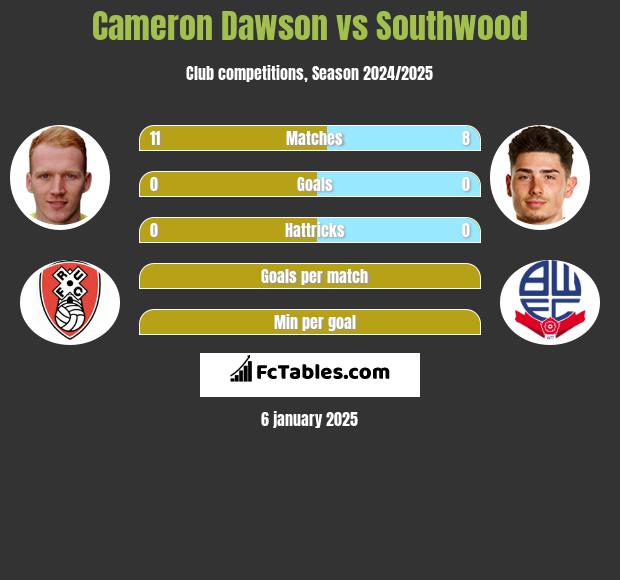 Cameron Dawson vs Southwood h2h player stats