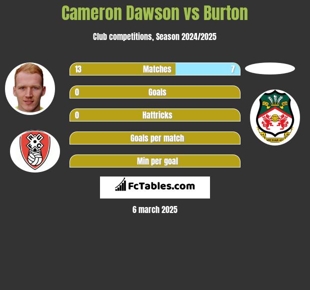 Cameron Dawson vs Burton h2h player stats