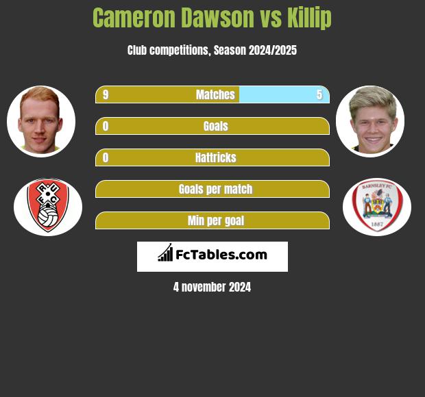 Cameron Dawson vs Killip h2h player stats