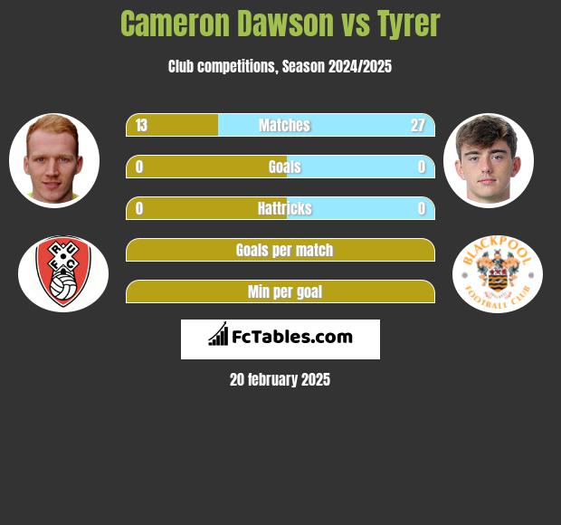 Cameron Dawson vs Tyrer h2h player stats