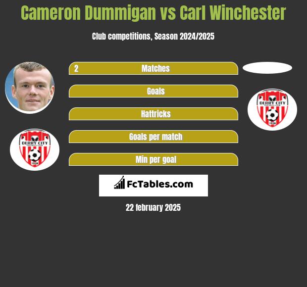 Cameron Dummigan vs Carl Winchester h2h player stats