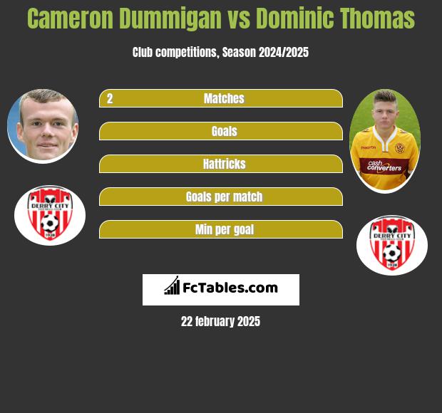 Cameron Dummigan vs Dominic Thomas h2h player stats