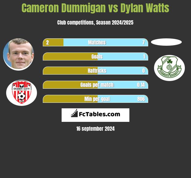 Cameron Dummigan vs Dylan Watts h2h player stats