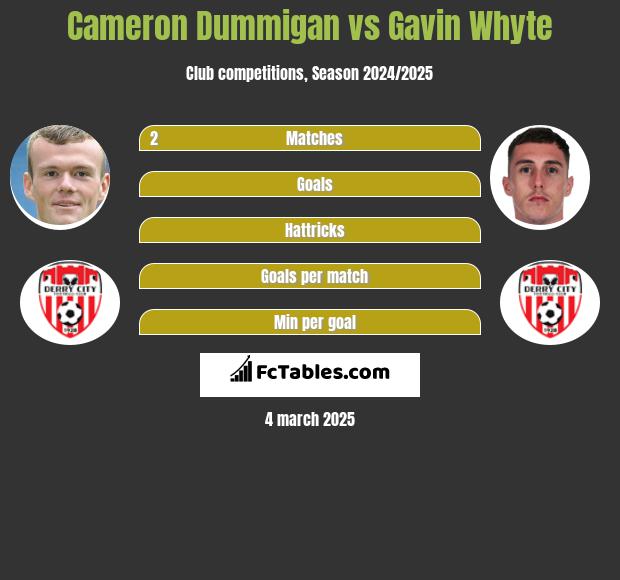 Cameron Dummigan vs Gavin Whyte h2h player stats