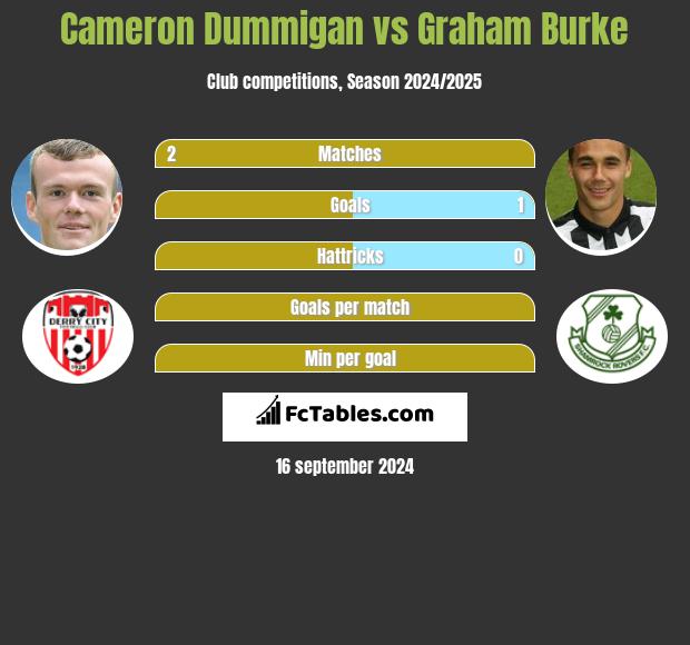 Cameron Dummigan vs Graham Burke h2h player stats