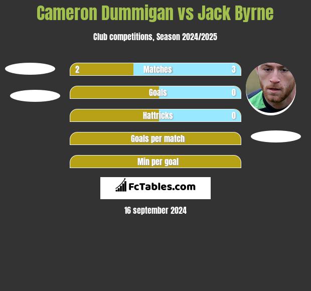 Cameron Dummigan vs Jack Byrne h2h player stats