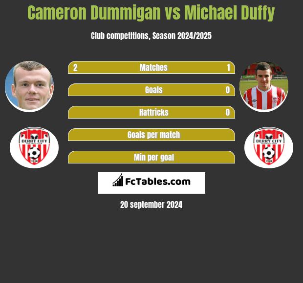 Cameron Dummigan vs Michael Duffy h2h player stats