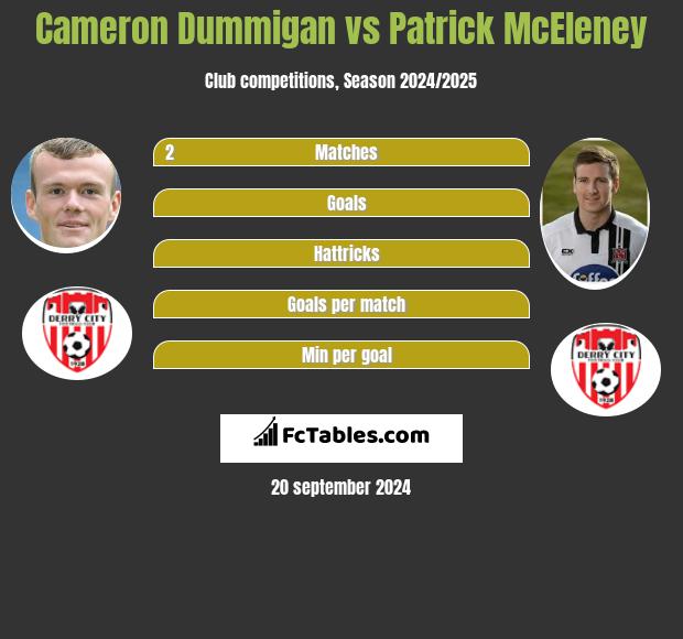 Cameron Dummigan vs Patrick McEleney h2h player stats