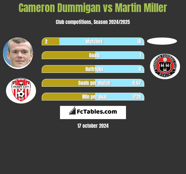 Cameron Dummigan vs Martin Miller h2h player stats