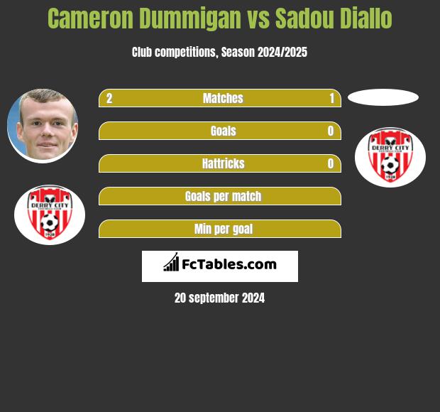 Cameron Dummigan vs Sadou Diallo h2h player stats