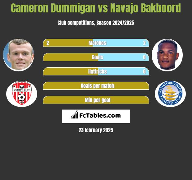 Cameron Dummigan vs Navajo Bakboord h2h player stats