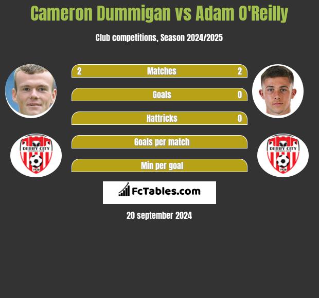 Cameron Dummigan vs Adam O'Reilly h2h player stats