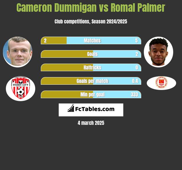 Cameron Dummigan vs Romal Palmer h2h player stats