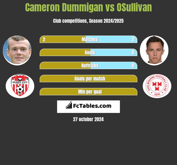 Cameron Dummigan vs OSullivan h2h player stats