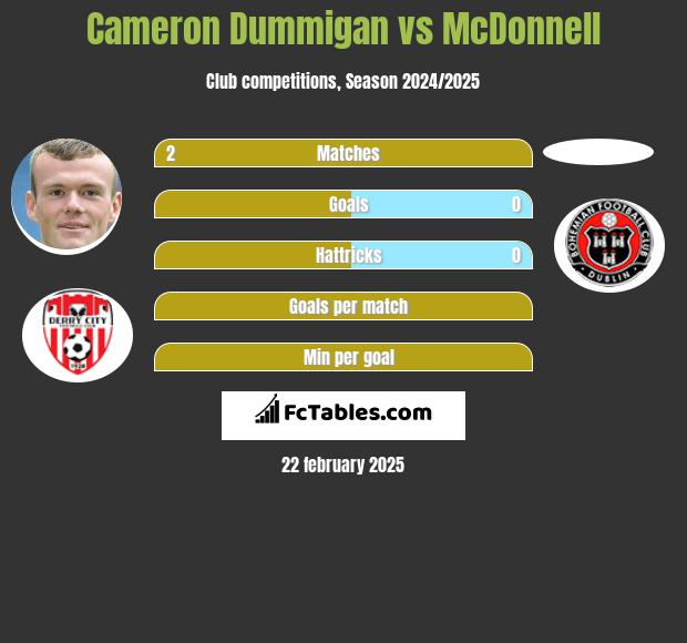 Cameron Dummigan vs McDonnell h2h player stats