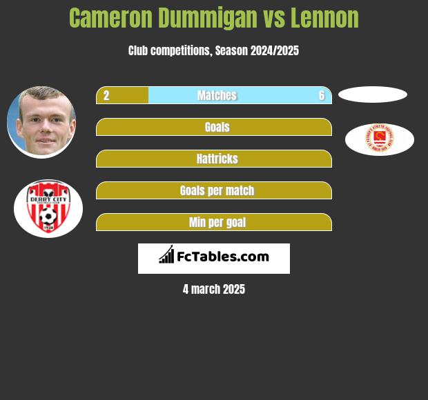 Cameron Dummigan vs Lennon h2h player stats