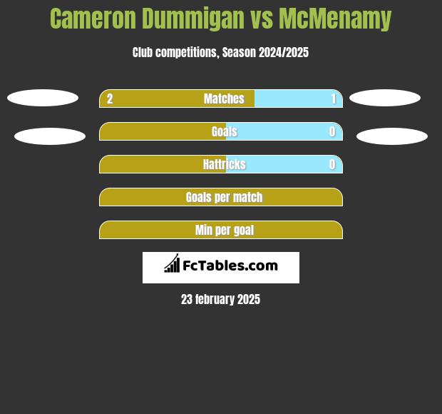 Cameron Dummigan vs McMenamy h2h player stats