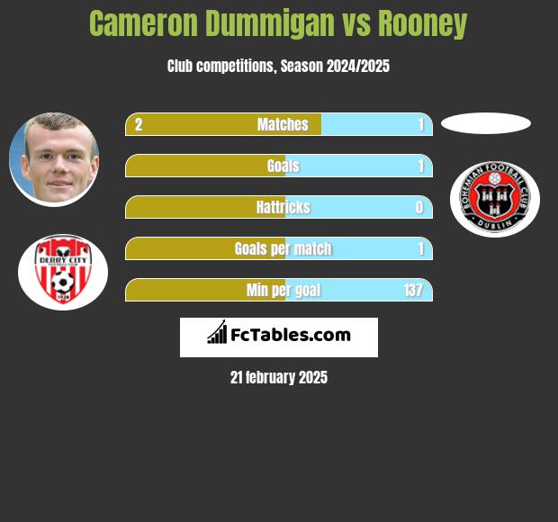 Cameron Dummigan vs Rooney h2h player stats