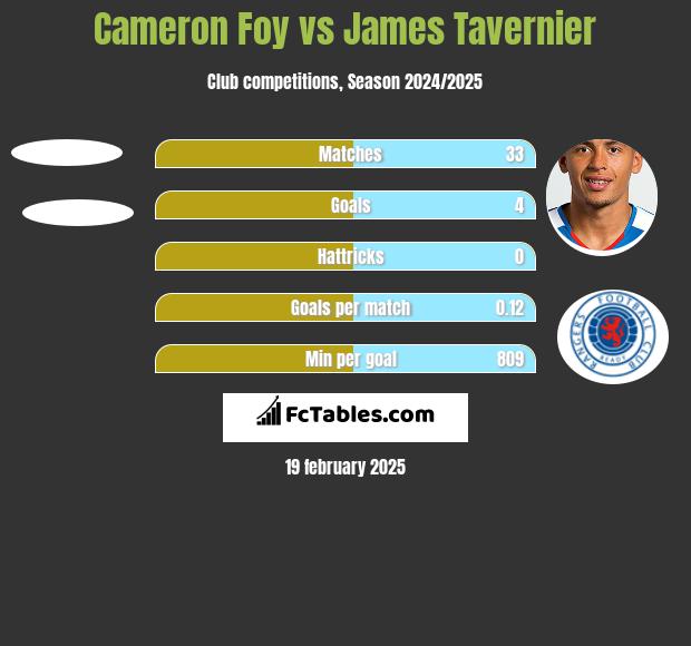 Cameron Foy vs James Tavernier h2h player stats