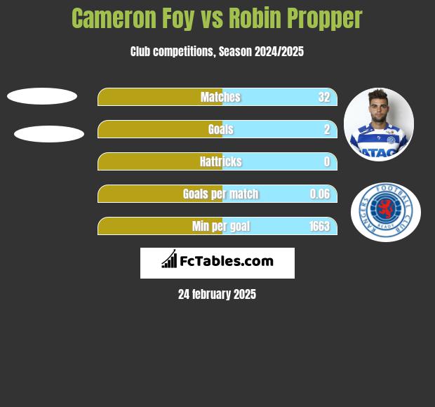 Cameron Foy vs Robin Propper h2h player stats