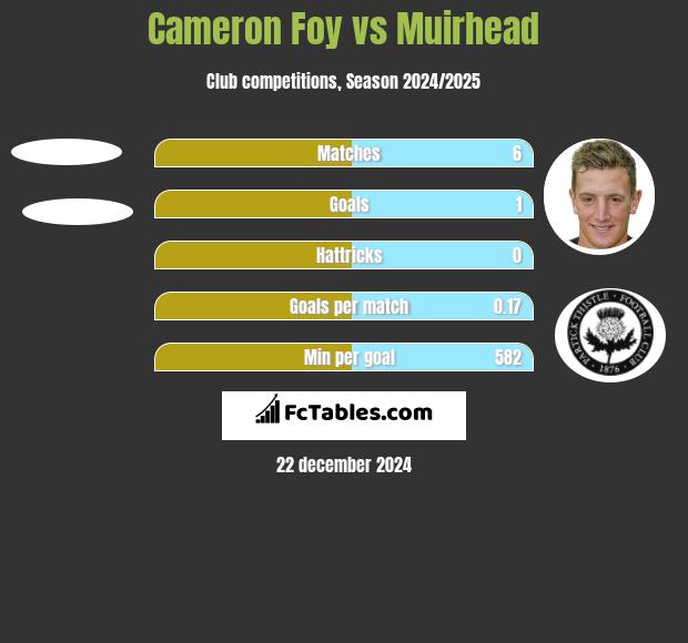 Cameron Foy vs Muirhead h2h player stats