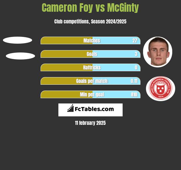 Cameron Foy vs McGinty h2h player stats