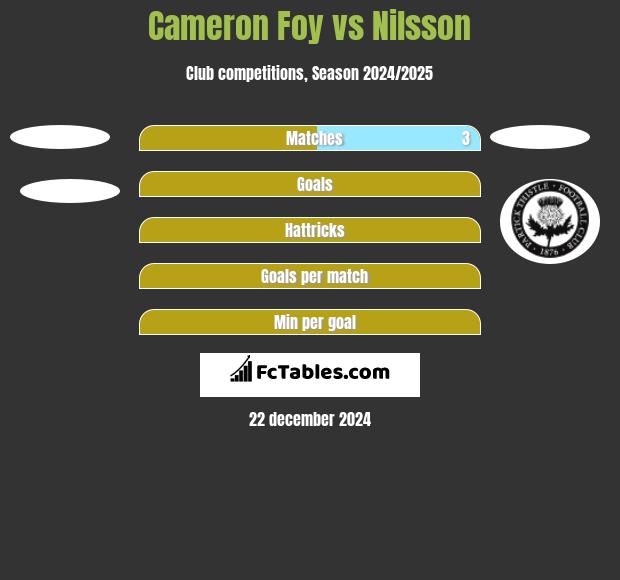 Cameron Foy vs Nilsson h2h player stats