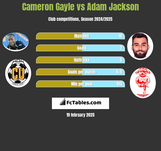 Cameron Gayle vs Adam Jackson h2h player stats