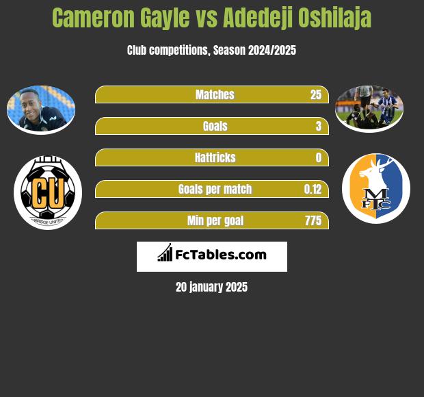 Cameron Gayle vs Adedeji Oshilaja h2h player stats