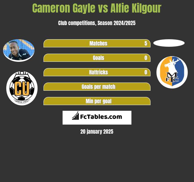 Cameron Gayle vs Alfie Kilgour h2h player stats