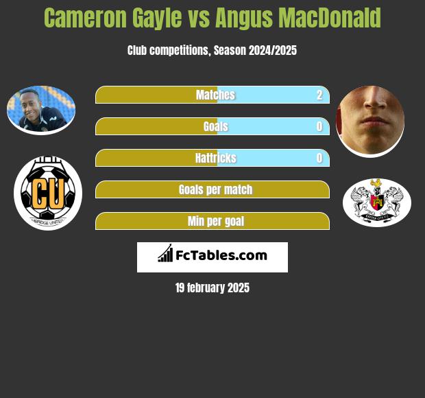 Cameron Gayle vs Angus MacDonald h2h player stats