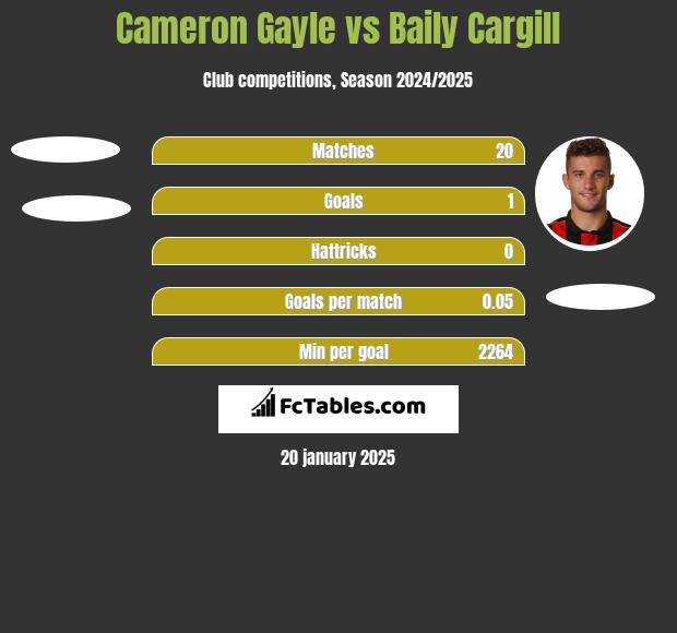 Cameron Gayle vs Baily Cargill h2h player stats