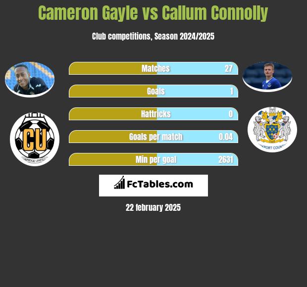 Cameron Gayle vs Callum Connolly h2h player stats