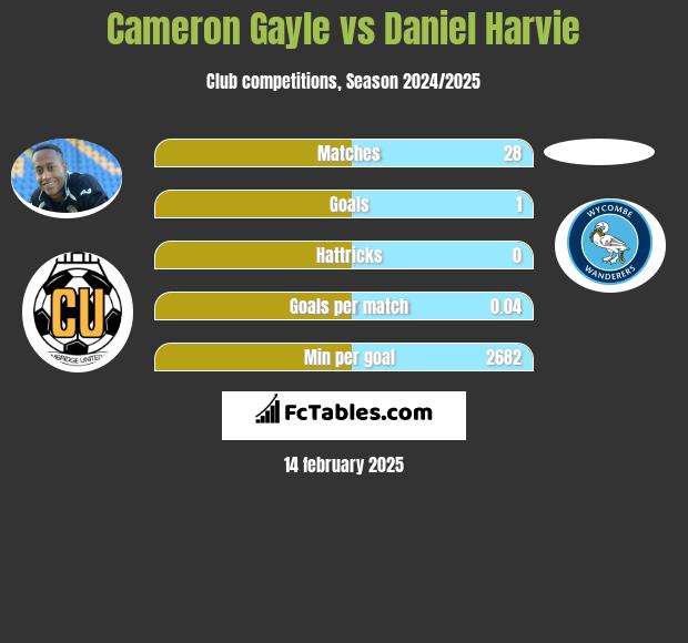 Cameron Gayle vs Daniel Harvie h2h player stats