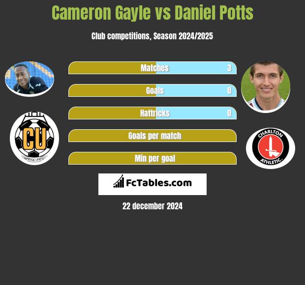 Cameron Gayle vs Daniel Potts h2h player stats