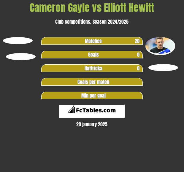 Cameron Gayle vs Elliott Hewitt h2h player stats