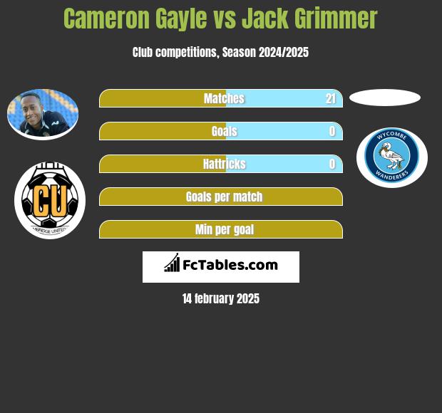 Cameron Gayle vs Jack Grimmer h2h player stats