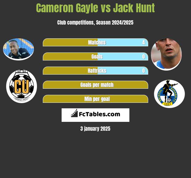 Cameron Gayle vs Jack Hunt h2h player stats