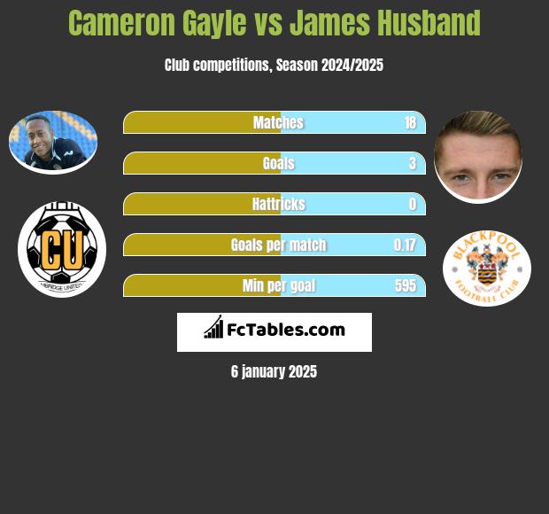 Cameron Gayle vs James Husband h2h player stats