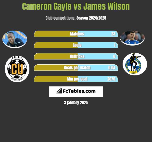 Cameron Gayle vs James Wilson h2h player stats