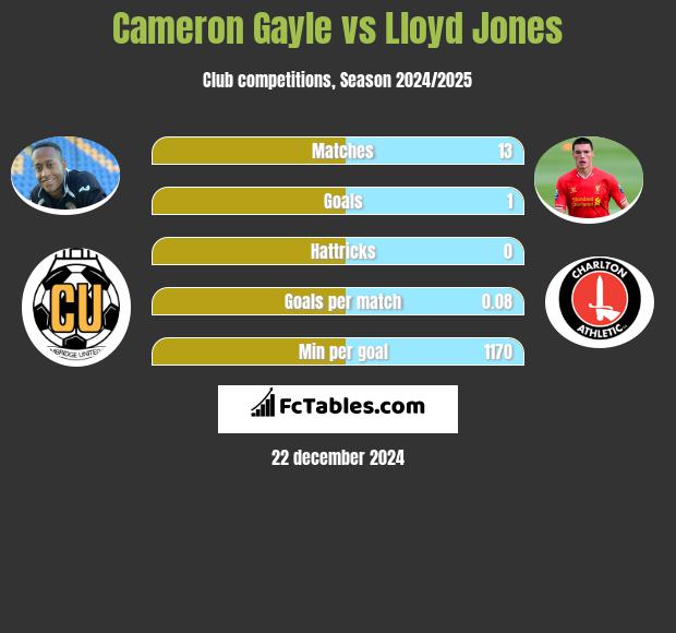 Cameron Gayle vs Lloyd Jones h2h player stats